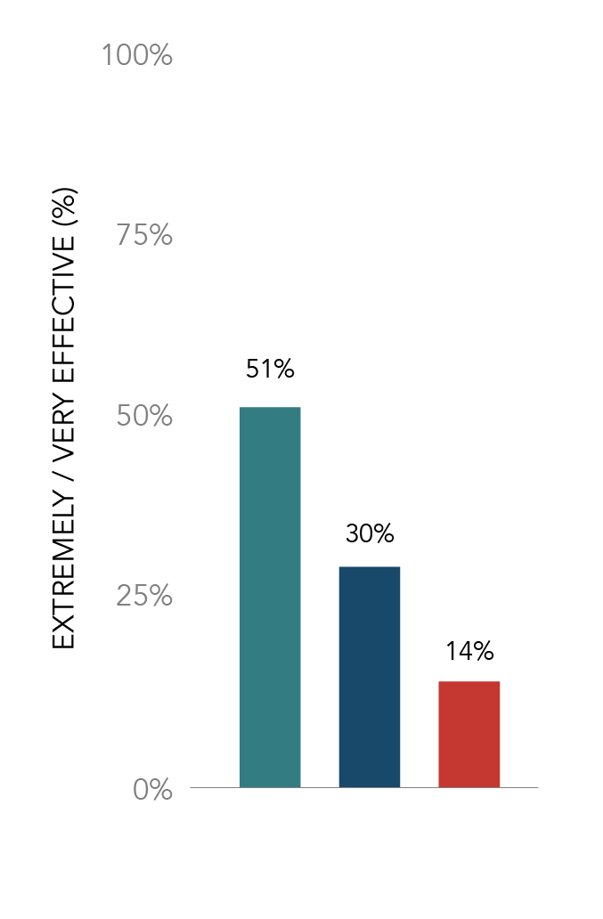 Chart displaying sales training effectiveness by performance