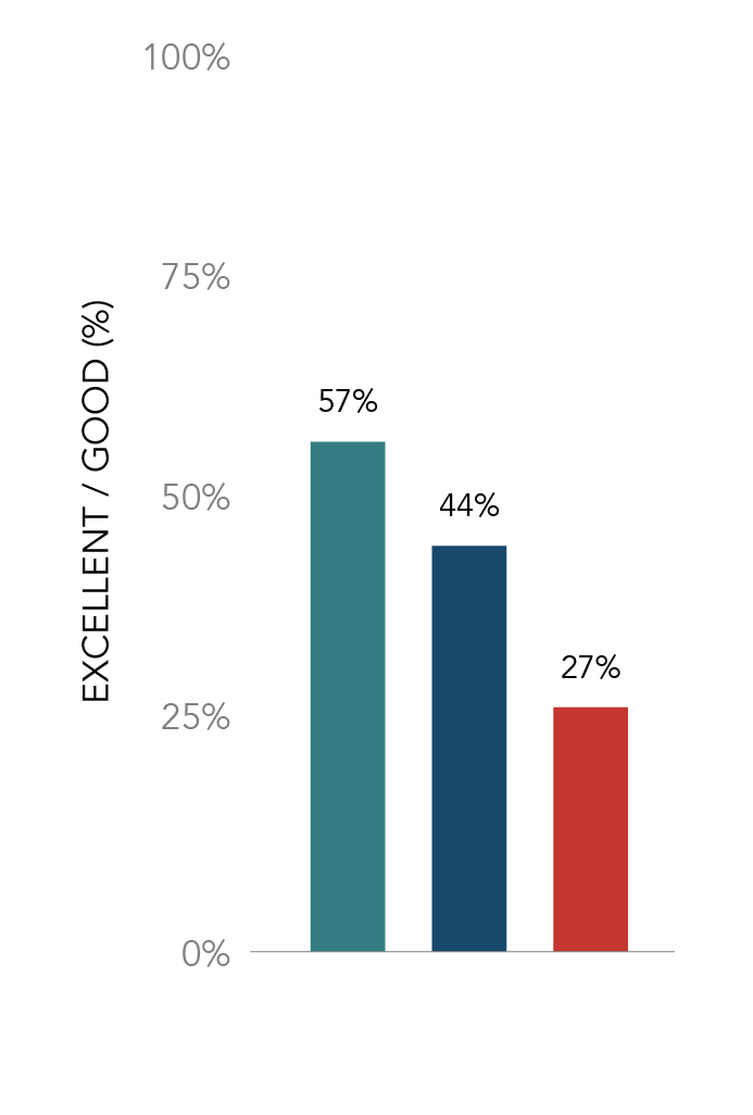 Chart displaying seller investment and focus on sales training performance