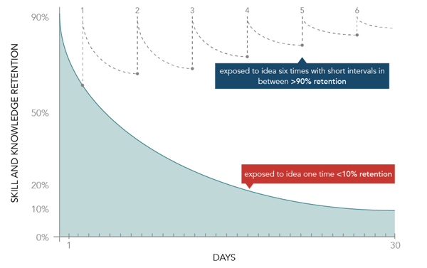 Chart displaying skill and knowledge retention over time