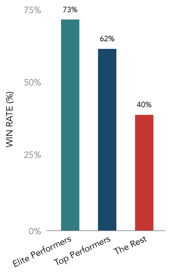 Win Rates